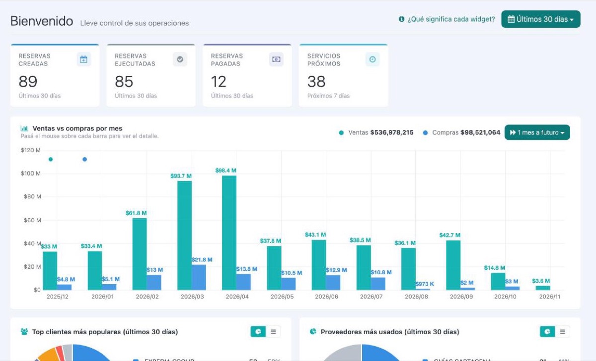 Dashboard con ventas contra compras por mes, clientes y proveedores principales