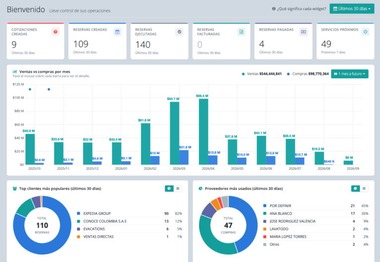 Un dashboard que responde cómo va el negocio
